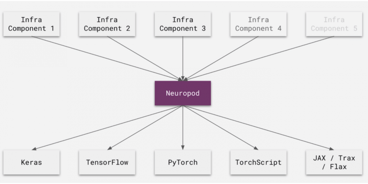 Uber delivery-sources Neuropod to unify AI frameworks and turn models into products