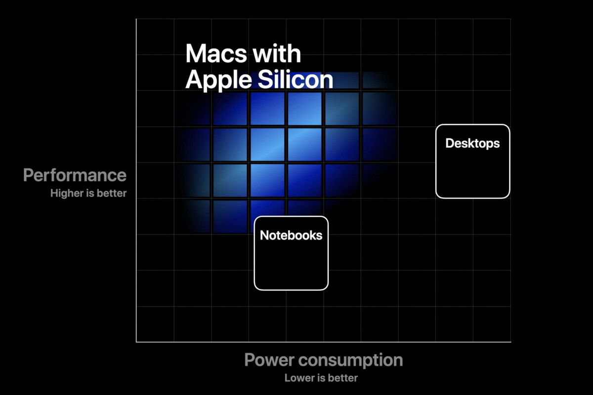 Apple well-known parts an spectacular, aggressive transition to Macs with its fill processors