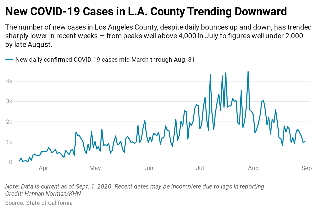 LA County Authorities Cautious Despite Declining COVID Numbers
