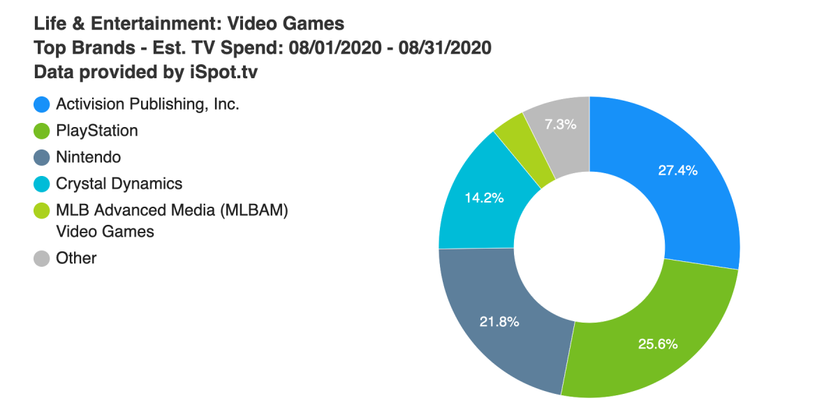 Activision edges out Sony and Nintendo in August’s TV ad utilize