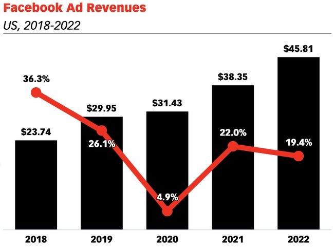 Facebook ad income in 2020 will grow 4.9% despite the rising option of manufacturers pulling campaigns