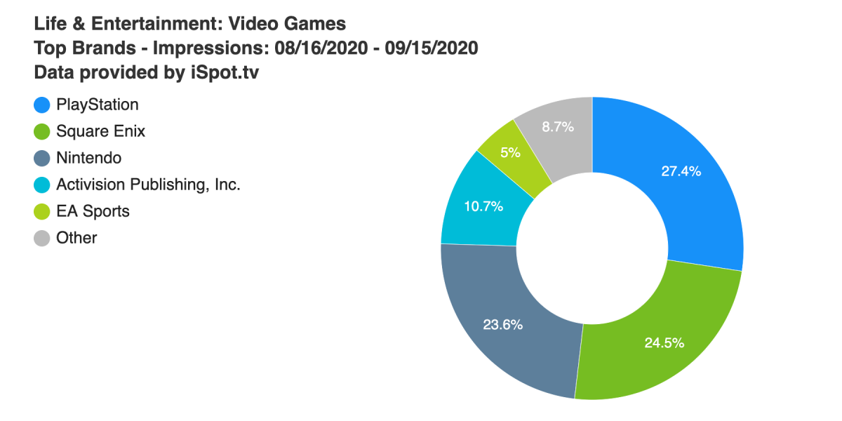 PlayStation leads in TV ad impressions, but Square Enix is terminate within the abet of