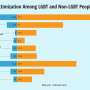 Sexual, gender minorities grand likelier to be crime victims