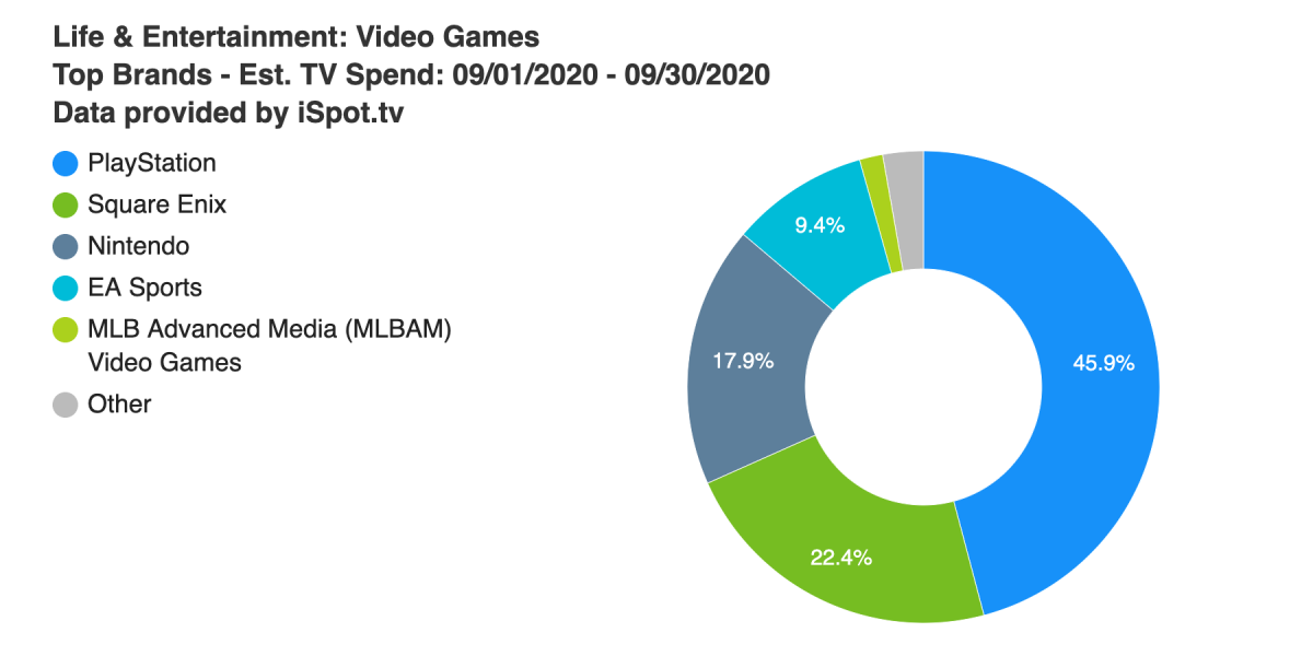 September is 2020’s supreme month to this level for game industrial TV advert spend