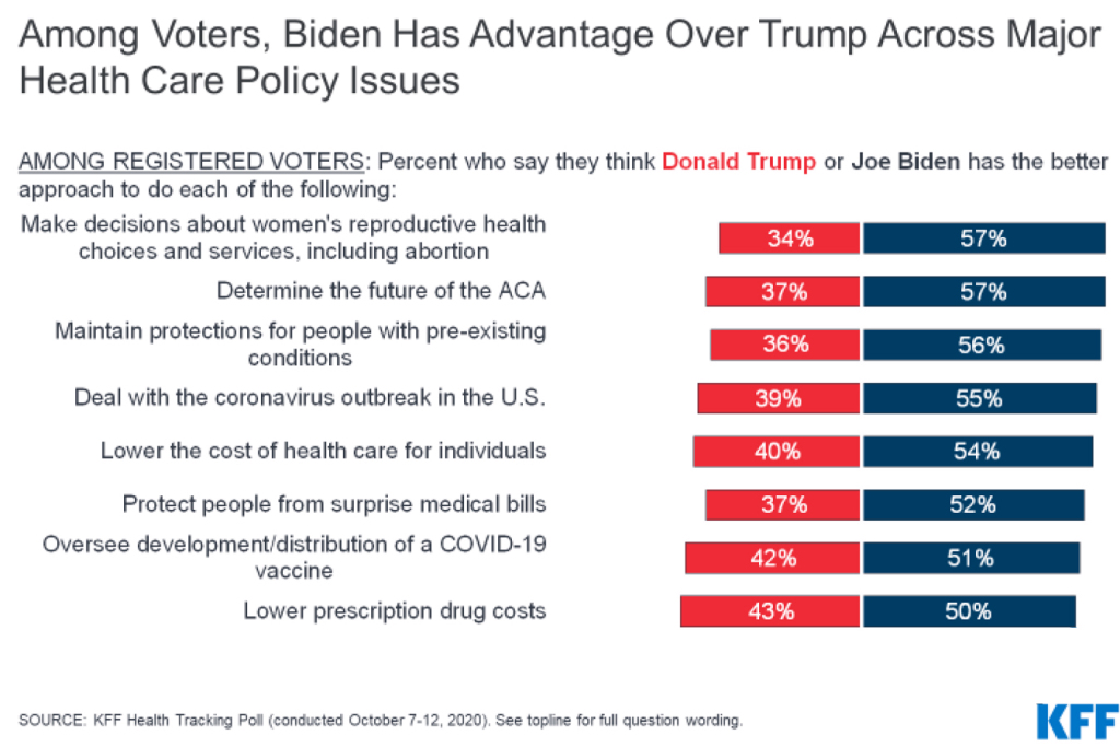 Al sopesar los temas de salud, la mayoría de los votantes se inclinan hacia Biden