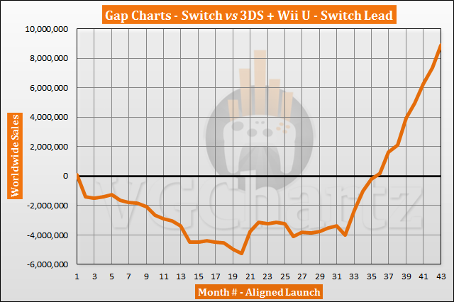 Swap vs 3DS and Wii U Sales Comparability