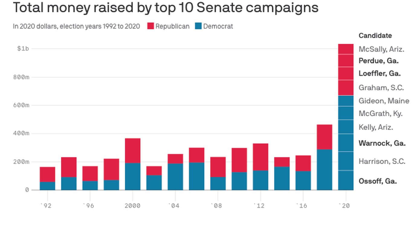 The fight for the Senate has brought about unprecedented fundraising on the congressional level