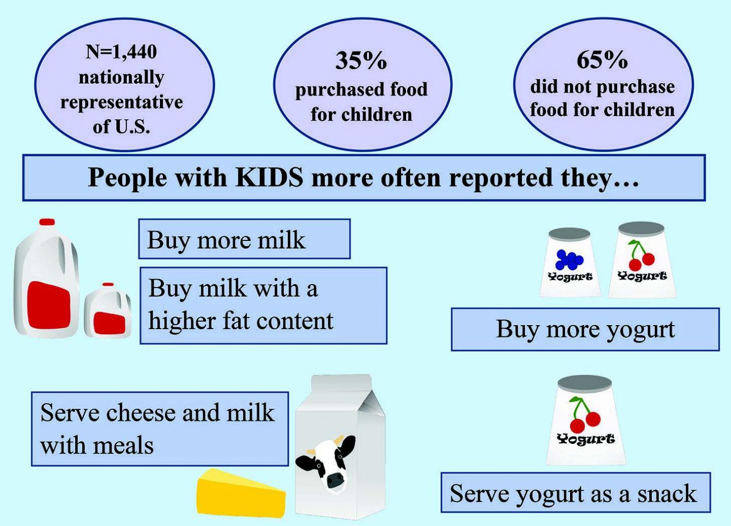 Dairy product buying differs in households with and without young folk