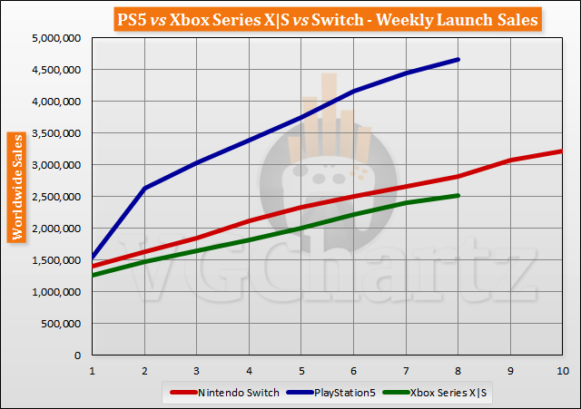 PS5 vs Xbox Series X|S vs Switch Launch Gross sales Comparability Thru Week 8
