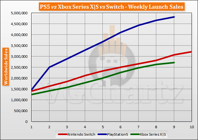 PS5 vs Xbox Sequence X|S vs Swap Delivery Gross sales Comparison By procedure of Week 9