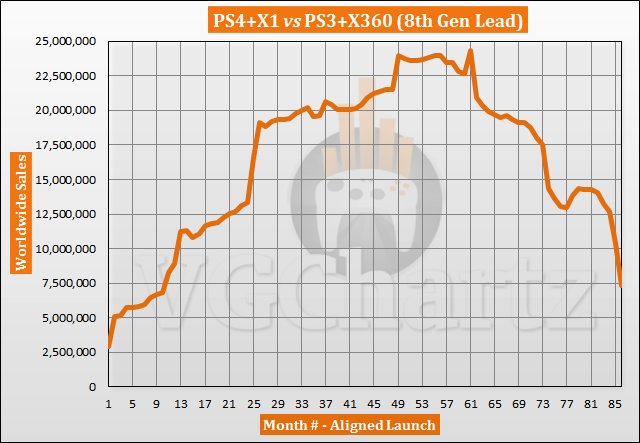 PS4 and Xbox One vs PS3 and Xbox 360 Gross sales Comparison