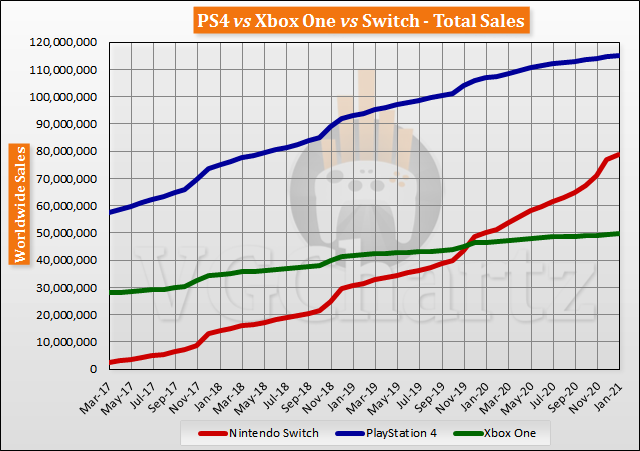 Switch vs PS4 vs Xbox One Global Lifetime Sales