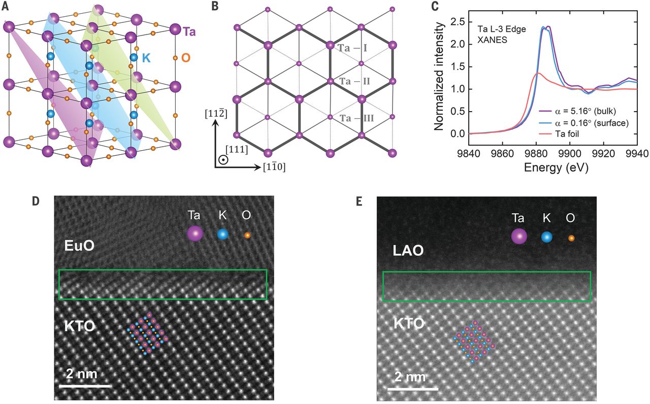 Two-dimensional superconductivity and anisotropic transport at KTaO3 (111) interfaces
