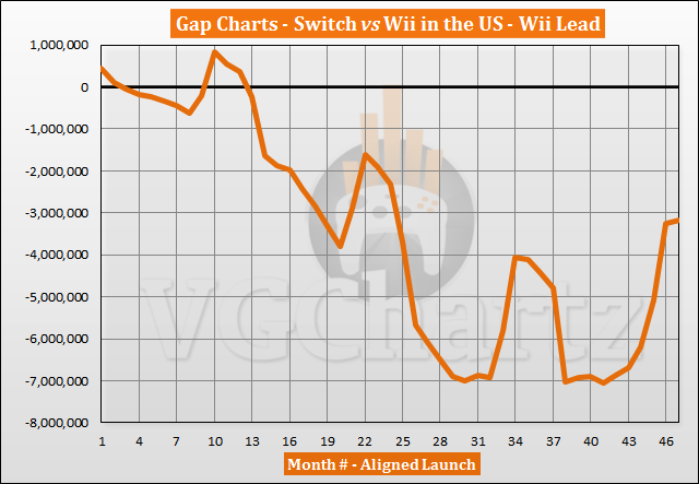 Switch vs Wii Gross sales Comparison within the US – January 2021