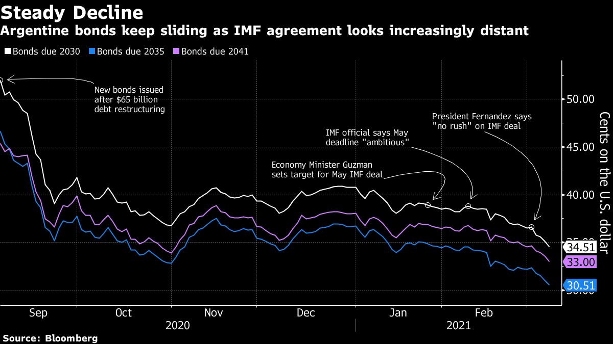 As IMF Talks Lavatory Down, Argentine Bonds Plunge Against 30 Cents