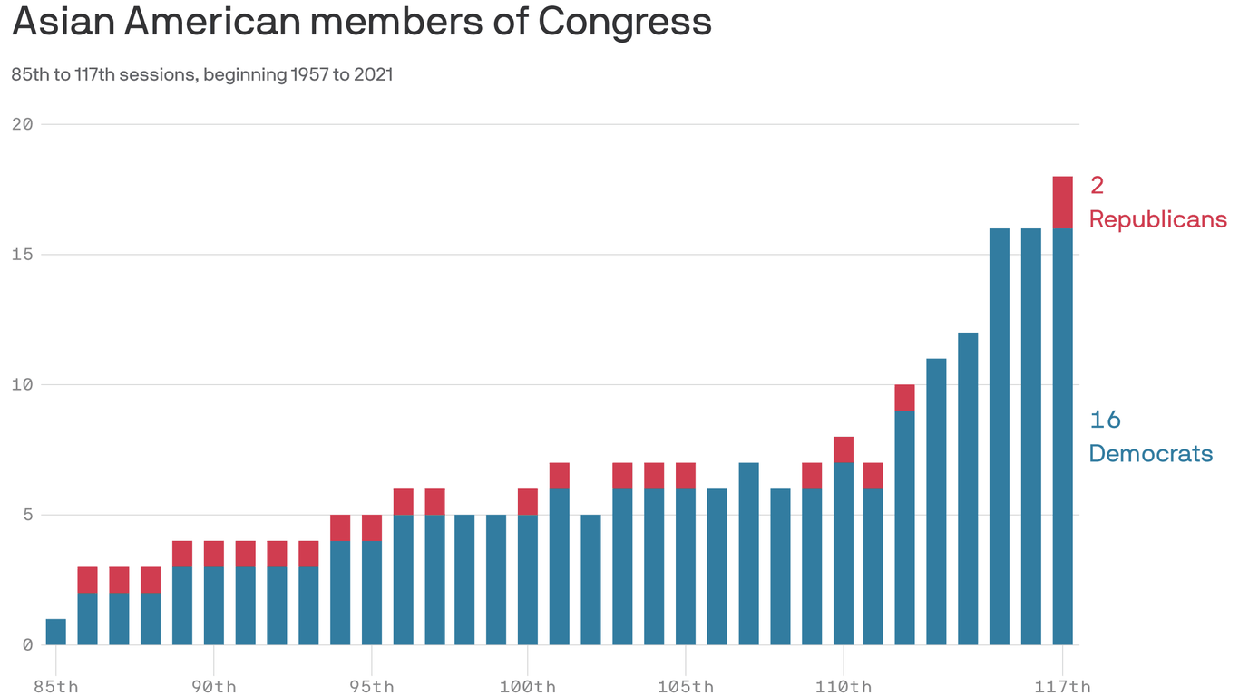 The assortment of Asian People elected to Congress is at a story excessive
