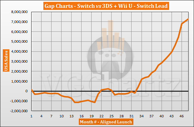 Switch vs 3DS and Wii U in the US Sales Comparison