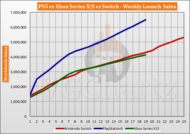 PS5 vs Xbox Series X|S vs Switch Launch Sales Comparability Thru Week 19