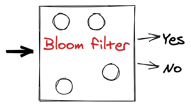 Bloom filters defined in a single portray