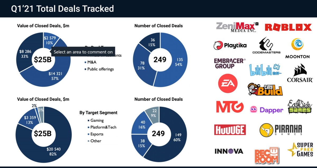 The DeanBeat: Game acquisitions blast off in Q1 2021 with 280 deals price $39 billion