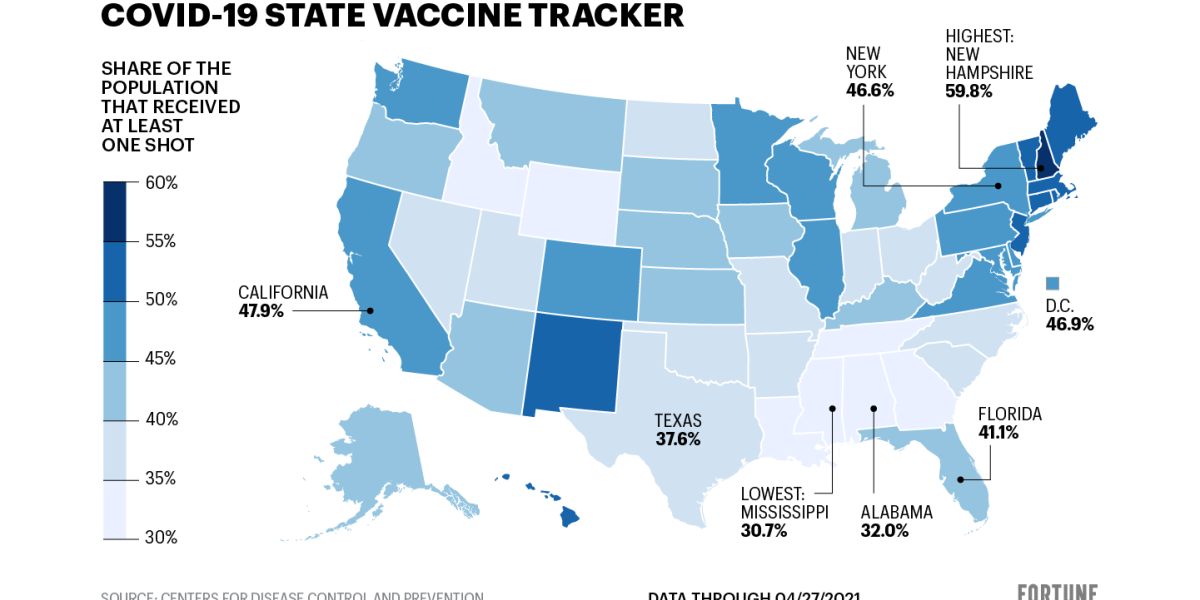 20 states beget vaccinated more than 50% of adults. Look at how yours is doing