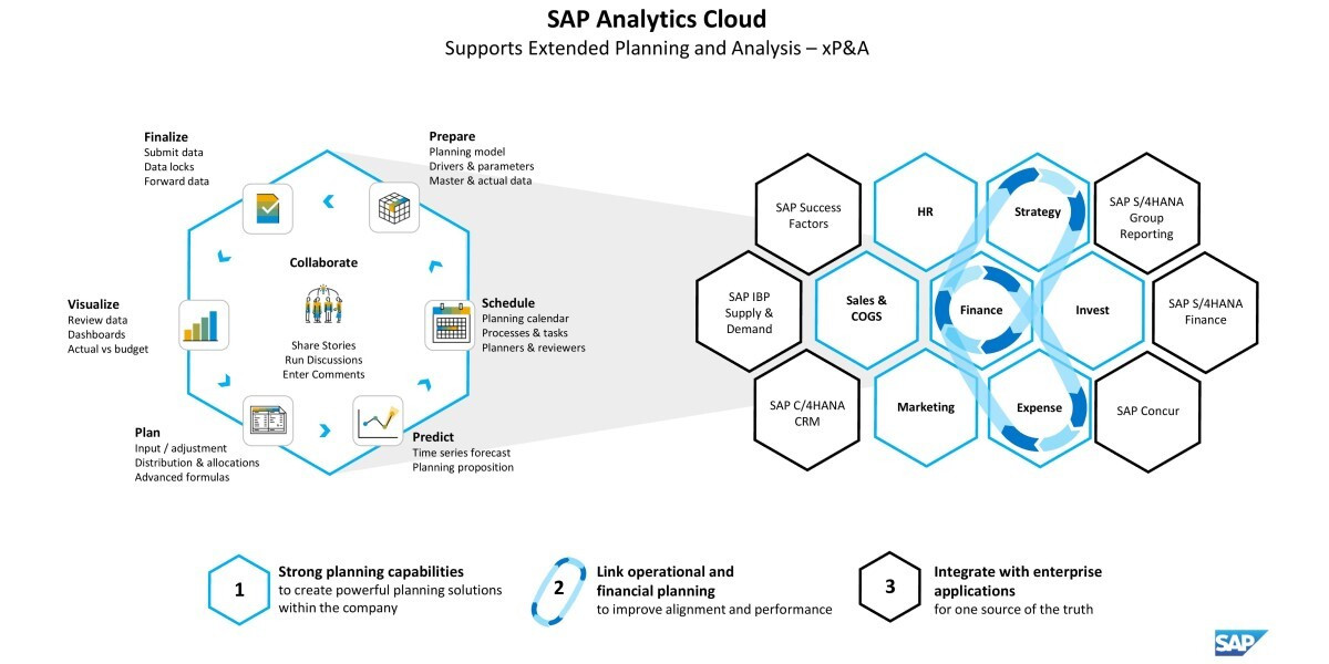 SAP expands portfolio with a slew of enterprise transformation instruments