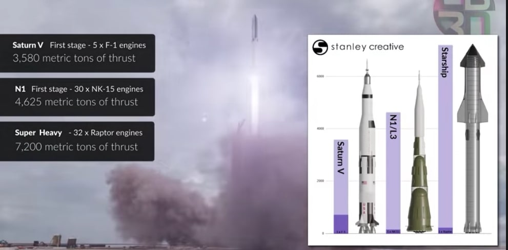 SpaceX Very highest Heavy Doubles the Vitality of the Saturn V
