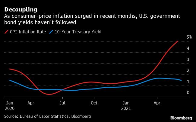 Summers Surprised by Bond Yields Falling Even as Inflation Jumps By Bloomberg
