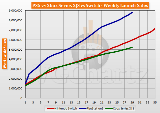 PS5 vs Xbox Sequence X|S vs Swap Start Gross sales Comparability By technique of Week 29