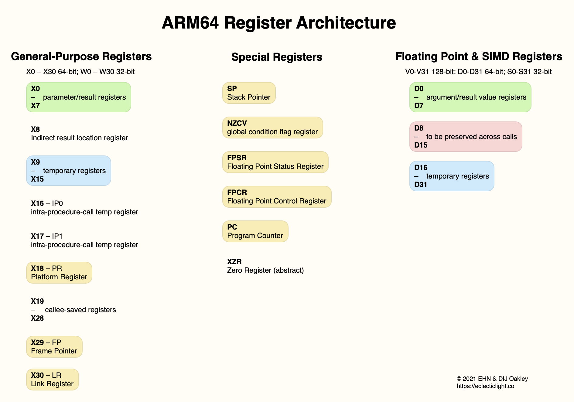 Code in ARM Meeting: Registers Explained