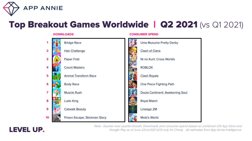 App Annie: Q2 2021 mobile game progress price slows, nonetheless total progress unruffled wholesome