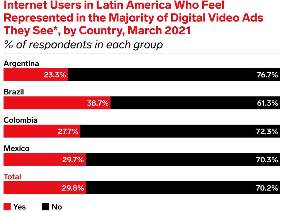 Promoting for Latin American brands are pursuing more diversity in campaigns