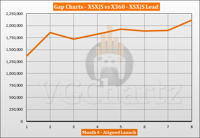 Xbox Series X|S vs Xbox 360 Sales Comparison