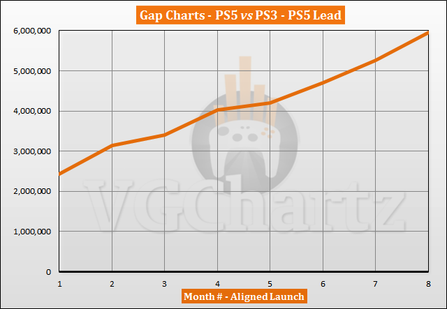 PS5 vs PS3 Sales Comparability