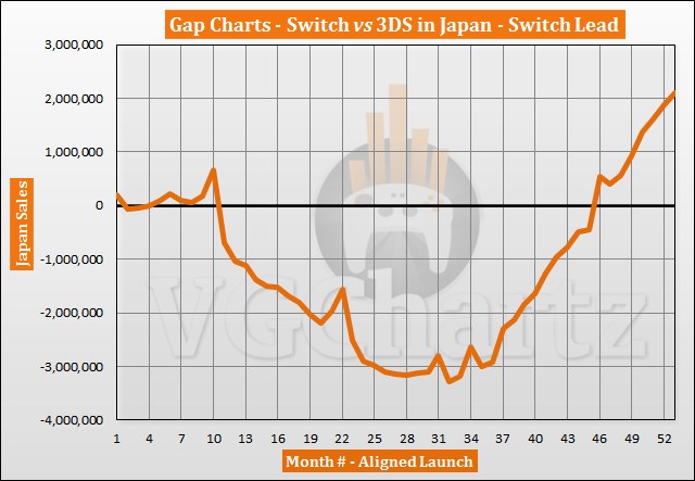 Swap vs 3DS in Japan Sales Comparison
