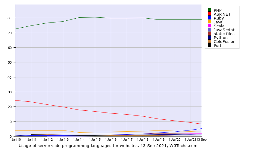 Usage statistics of server-facet programming languages for websites