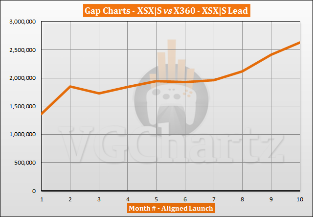 Xbox Sequence X|S vs Xbox 360 Sales Comparability