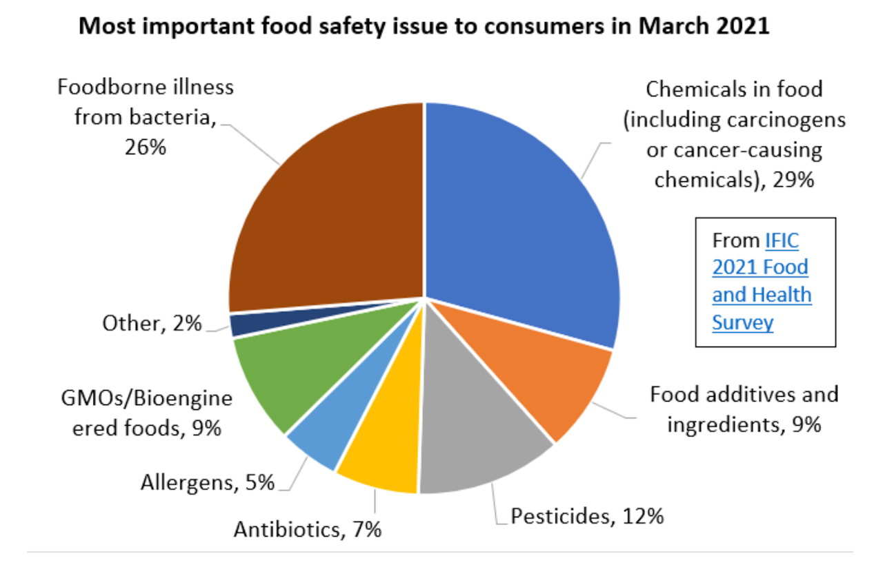 Chemicals in meals proceed to be a top meals safety subject amongst patrons