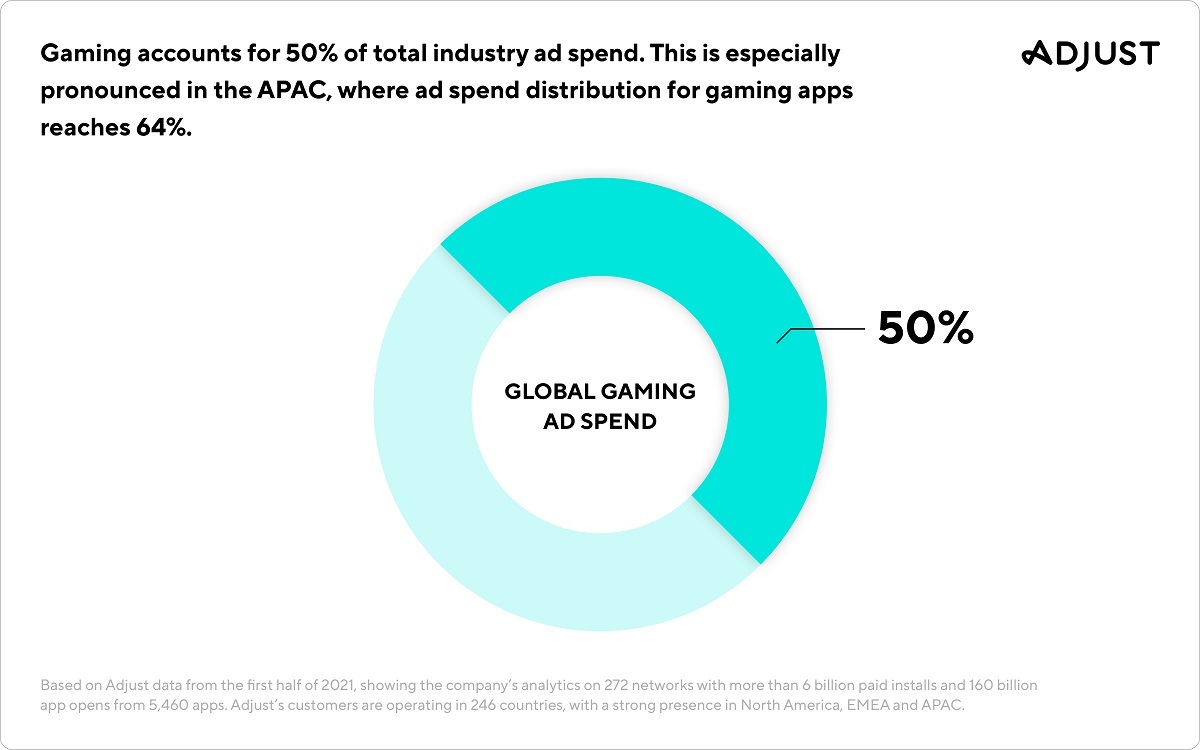 Modify: Cell gaming accounts for 50% of person acquisition spending