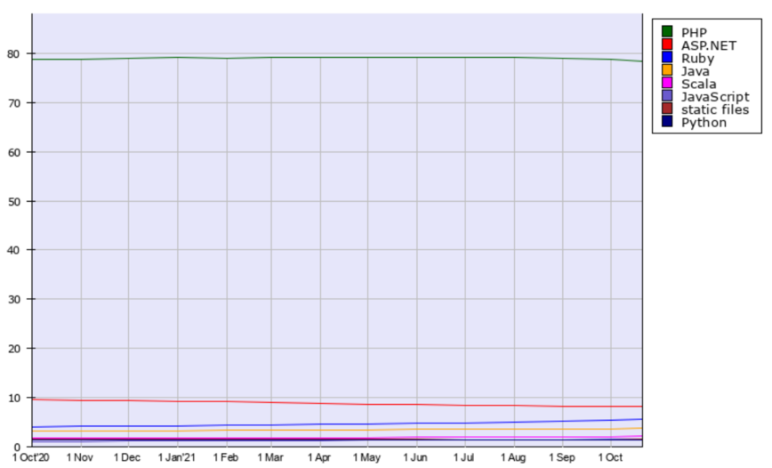 78% of the Net Powered by PHP