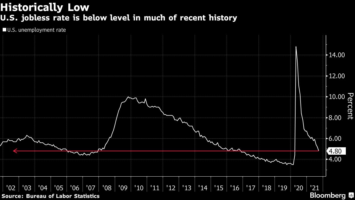 Summers Says Or no longer it’s ‘Preposterous’ to Name U.S. Labor Market Slack